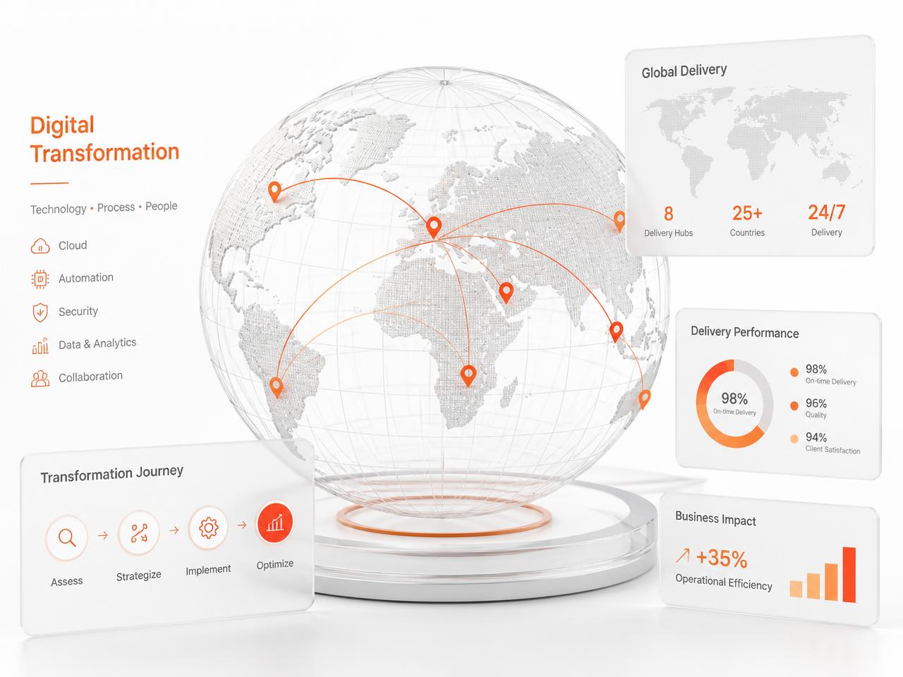 Digital transformation programs delivered from global delivery centers